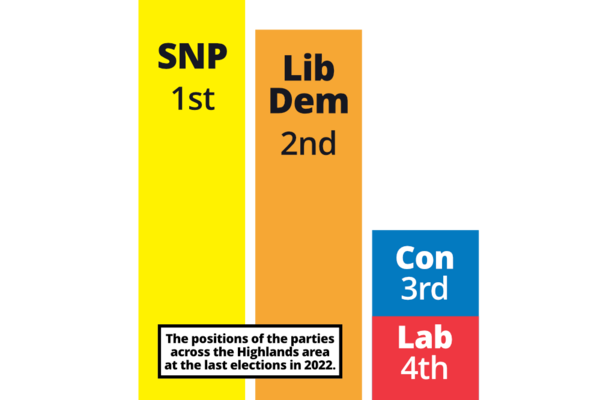 A graphic showing the positions of the parties across the Highlands area at the last elections in 2022: SNP 1st, Lib Dem 2nd, Con 3rd, Lab 4th